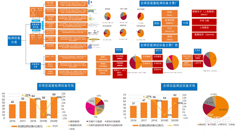 芯片保护神：检测设备地图！国产替代冲破寡头垄断 智东西内参